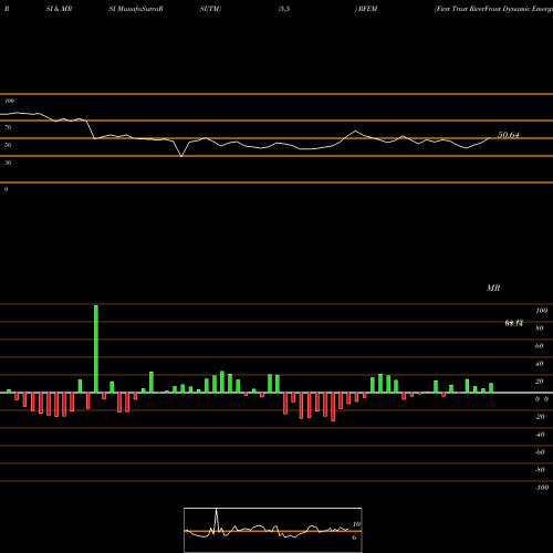 RSI & MRSI charts First Trust RiverFront Dynamic Emerging Markets ETF RFEM share USA Stock Exchange 