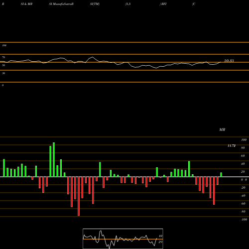 RSI & MRSI charts Cohen & Steers Total Return Realty Fund, Inc. RFI share USA Stock Exchange 