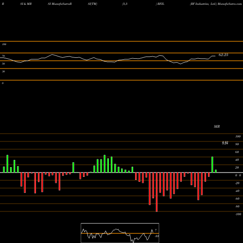 RSI & MRSI charts RF Industries, Ltd. RFIL share USA Stock Exchange 