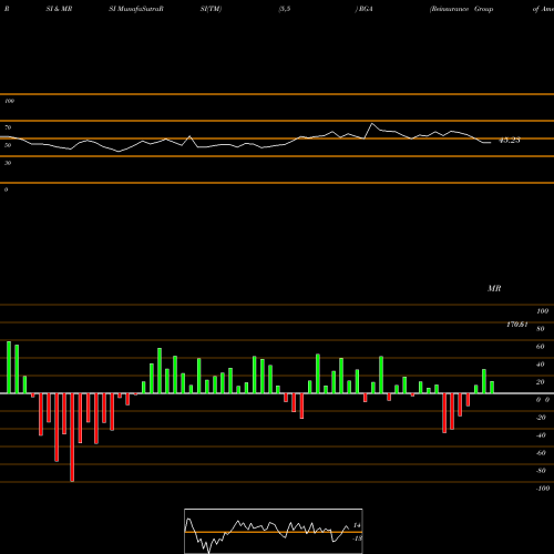 RSI & MRSI charts Reinsurance Group Of America, Incorporated RGA share USA Stock Exchange 