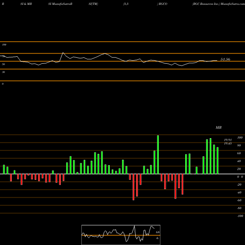 RSI & MRSI charts RGC Resources Inc. RGCO share USA Stock Exchange 