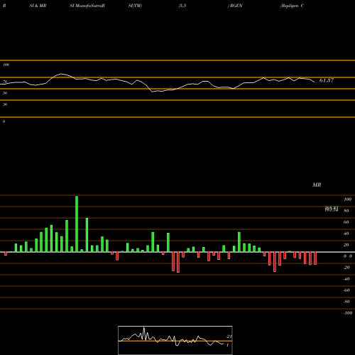 RSI & MRSI charts Repligen Corporation RGEN share USA Stock Exchange 