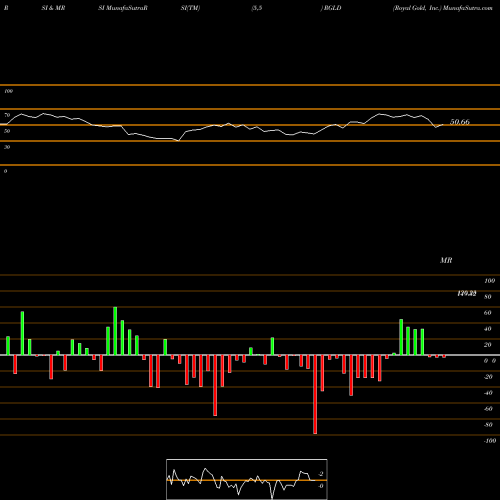 RSI & MRSI charts Royal Gold, Inc. RGLD share USA Stock Exchange 
