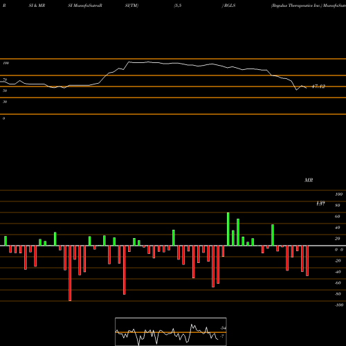 RSI & MRSI charts Regulus Therapeutics Inc. RGLS share USA Stock Exchange 