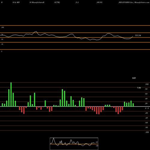 RSI & MRSI charts REGENXBIO Inc. RGNX share USA Stock Exchange 