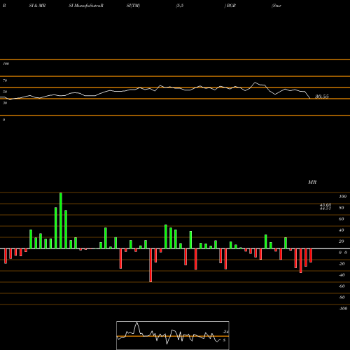 RSI & MRSI charts Sturm, Ruger & Company, Inc. RGR share USA Stock Exchange 
