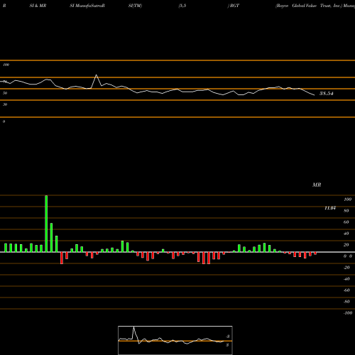 RSI & MRSI charts Royce Global Value Trust, Inc. RGT share USA Stock Exchange 