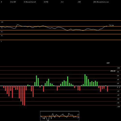 RSI & MRSI charts RH RH share USA Stock Exchange 