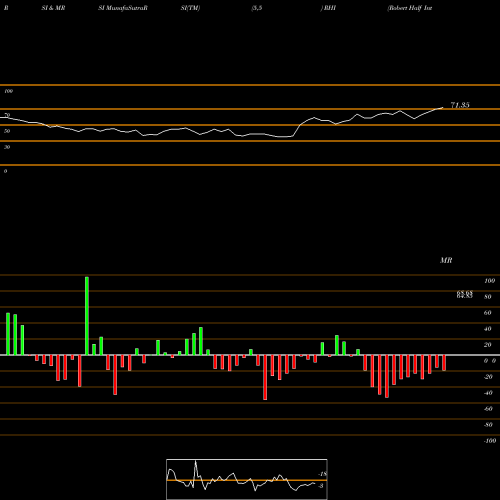 RSI & MRSI charts Robert Half International Inc. RHI share USA Stock Exchange 