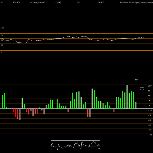 RSI & MRSI charts RiceBran Technologies RIBT share USA Stock Exchange 