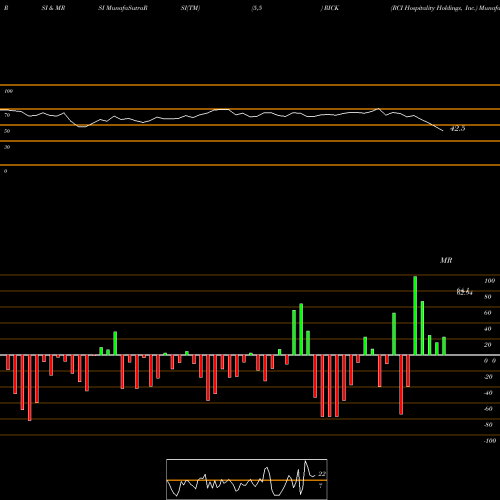 RSI & MRSI charts RCI Hospitality Holdings, Inc. RICK share USA Stock Exchange 
