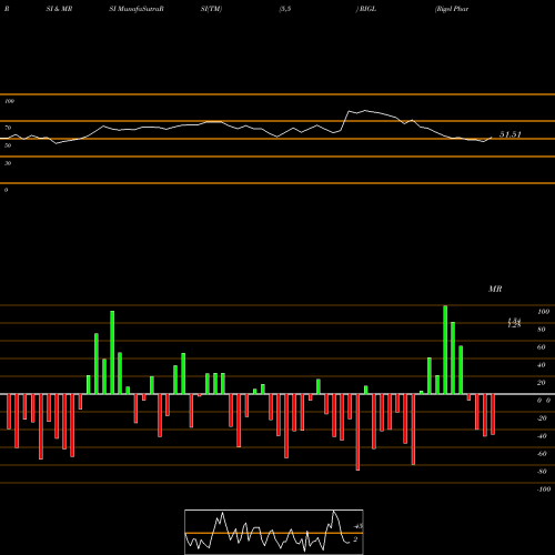 RSI & MRSI charts Rigel Pharmaceuticals, Inc. RIGL share USA Stock Exchange 