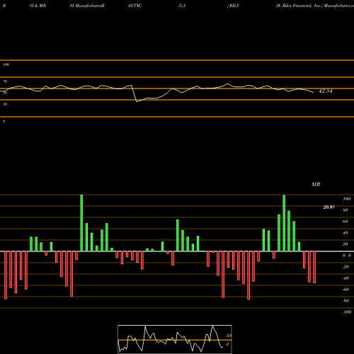 RSI & MRSI charts B. Riley Financial, Inc. RILY share USA Stock Exchange 