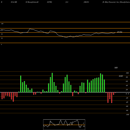 RSI & MRSI charts B. Riley Financial, Inc. RILYG share USA Stock Exchange 