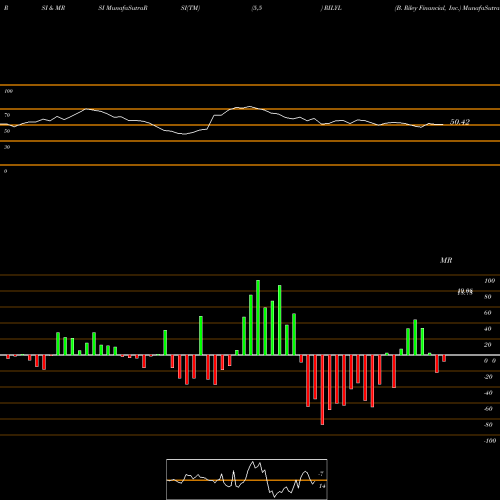 RSI & MRSI charts B. Riley Financial, Inc. RILYL share USA Stock Exchange 