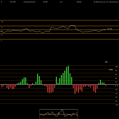 RSI & MRSI charts B. Riley Financial, Inc. RILYZ share USA Stock Exchange 