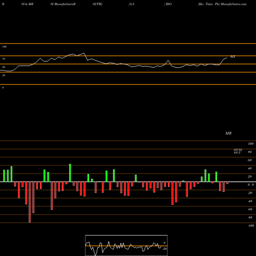 RSI & MRSI charts Rio Tinto Plc RIO share USA Stock Exchange 