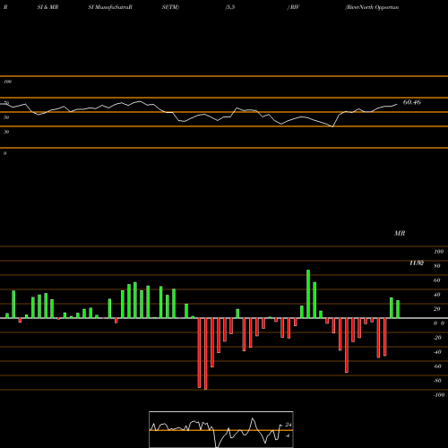 RSI & MRSI charts RiverNorth Opportunities Fund, Inc. RIV share USA Stock Exchange 