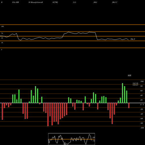 RSI & MRSI charts RLI Corp. RLI share USA Stock Exchange 