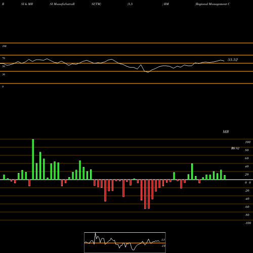 RSI & MRSI charts Regional Management Corp. RM share USA Stock Exchange 