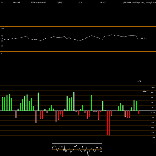 RSI & MRSI charts RE/MAX Holdings, Inc. RMAX share USA Stock Exchange 