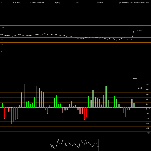 RSI & MRSI charts RumbleOn, Inc. RMBL share USA Stock Exchange 