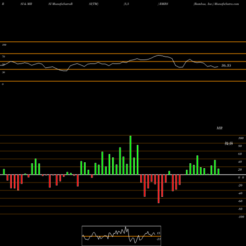 RSI & MRSI charts Rambus, Inc. RMBS share USA Stock Exchange 