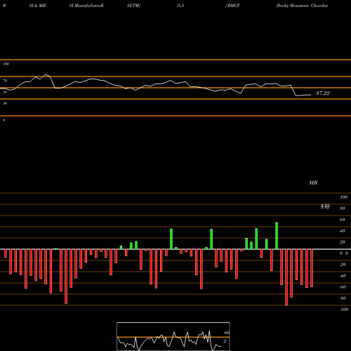 RSI & MRSI charts Rocky Mountain Chocolate Factory, Inc. RMCF share USA Stock Exchange 