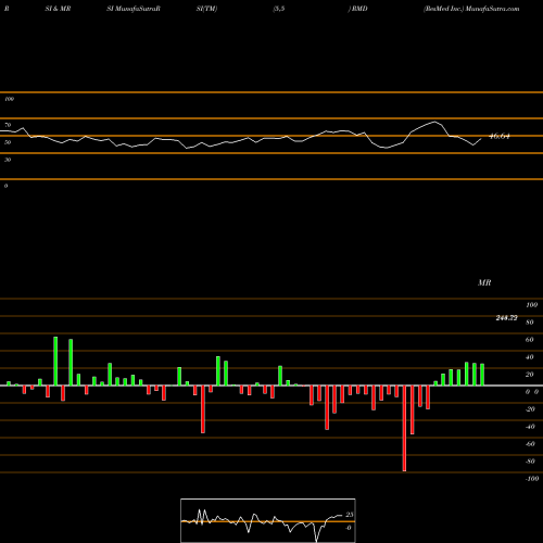 RSI & MRSI charts ResMed Inc. RMD share USA Stock Exchange 