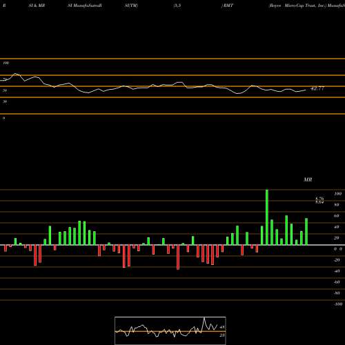 RSI & MRSI charts Royce Micro-Cap Trust, Inc. RMT share USA Stock Exchange 