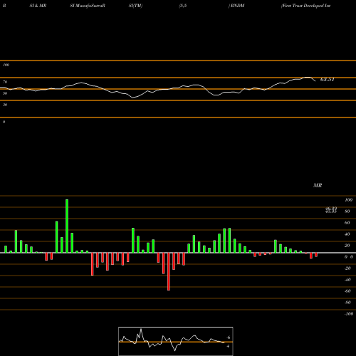 RSI & MRSI charts First Trust Developed International Equity Select ETF RNDM share USA Stock Exchange 