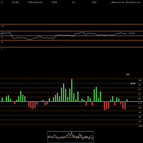 RSI & MRSI charts Ringcentral, Inc. RNG share USA Stock Exchange 