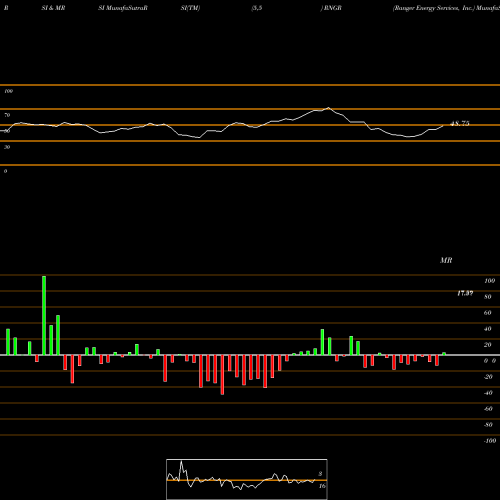 RSI & MRSI charts Ranger Energy Services, Inc. RNGR share USA Stock Exchange 
