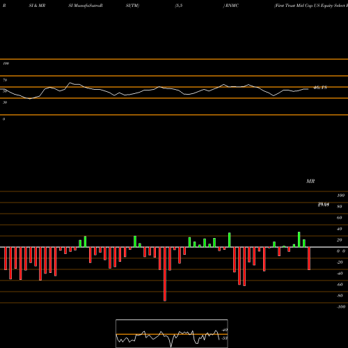 RSI & MRSI charts First Trust Mid Cap US Equity Select ETF RNMC share USA Stock Exchange 