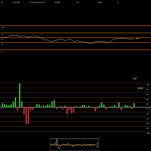 RSI & MRSI charts Cohen & Steers REIT And Preferred And Income Fund, RNP share USA Stock Exchange 