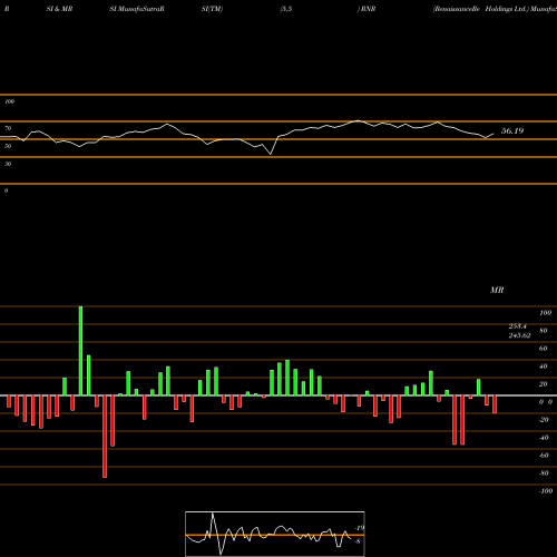 RSI & MRSI charts RenaissanceRe Holdings Ltd. RNR share USA Stock Exchange 