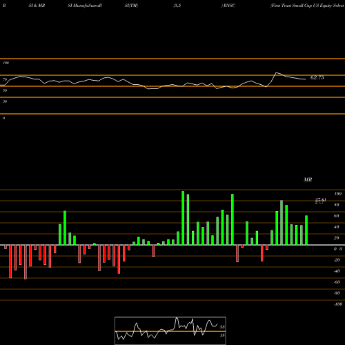 RSI & MRSI charts First Trust Small Cap US Equity Select ETF RNSC share USA Stock Exchange 