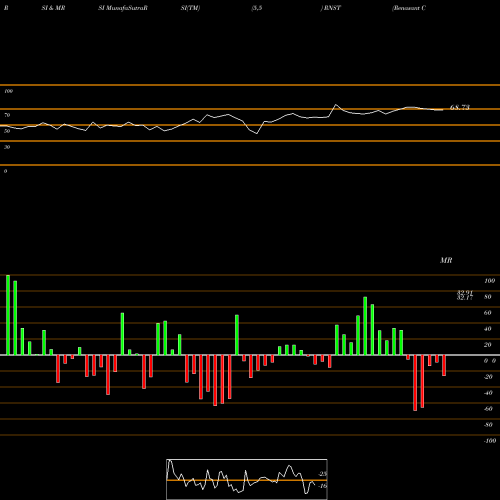 RSI & MRSI charts Renasant Corporation RNST share USA Stock Exchange 