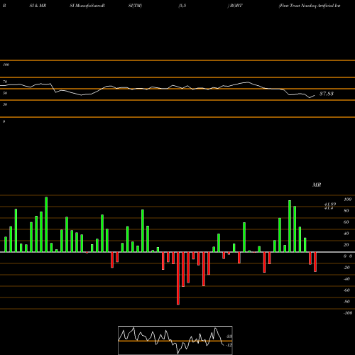 RSI & MRSI charts First Trust Nasdaq Artificial Intelligence And Robotics ETF ROBT share USA Stock Exchange 