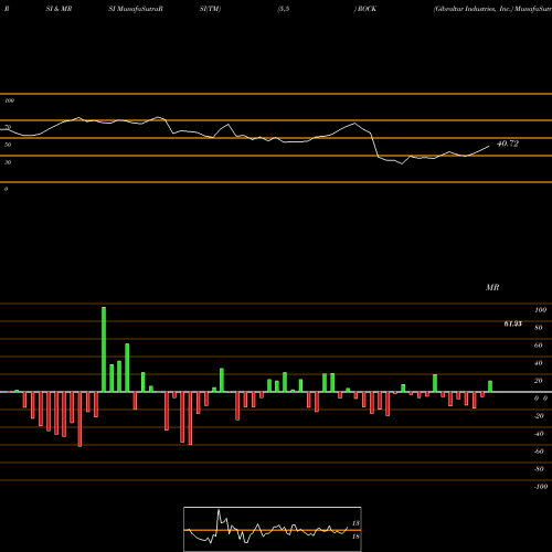 RSI & MRSI charts Gibraltar Industries, Inc. ROCK share USA Stock Exchange 