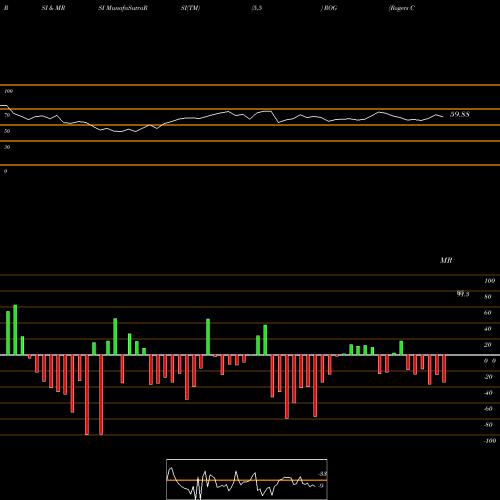 RSI & MRSI charts Rogers Corporation ROG share USA Stock Exchange 