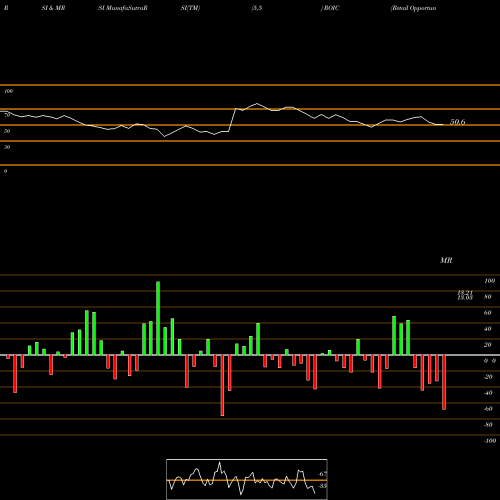 RSI & MRSI charts Retail Opportunity Investments Corp. ROIC share USA Stock Exchange 