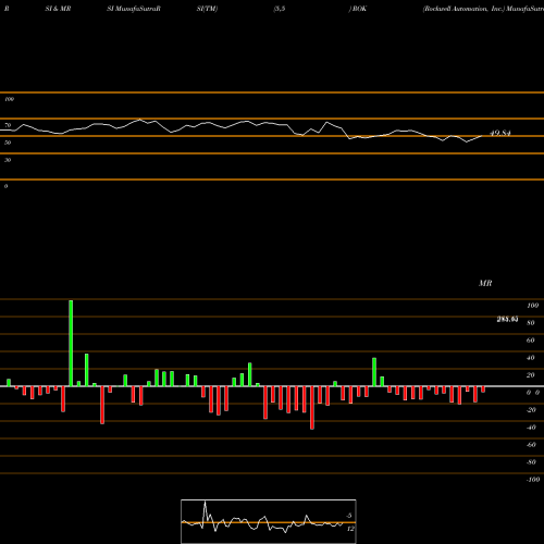 RSI & MRSI charts Rockwell Automation, Inc. ROK share USA Stock Exchange 