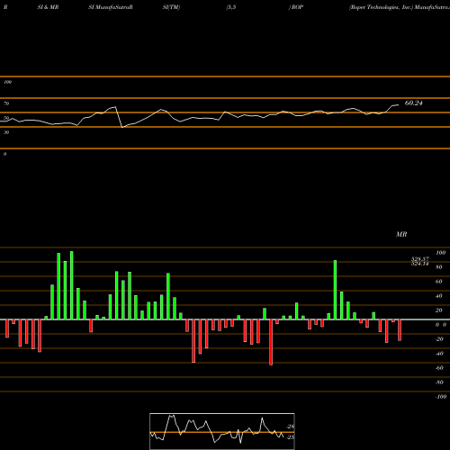 RSI & MRSI charts Roper Technologies, Inc. ROP share USA Stock Exchange 