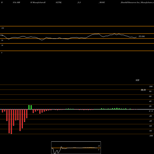 RSI & MRSI charts Rosehill Resources Inc. ROSE share USA Stock Exchange 