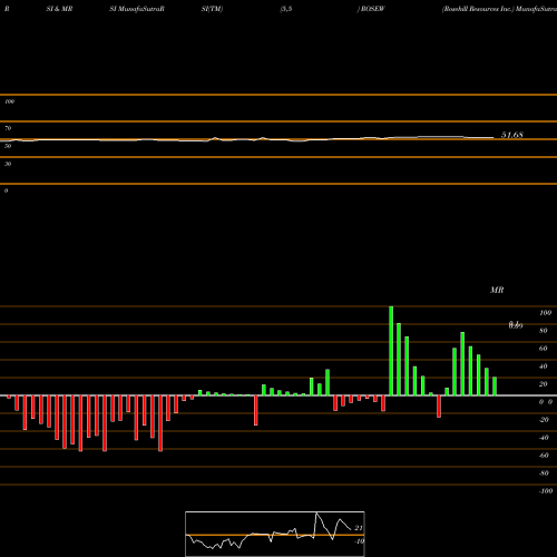 RSI & MRSI charts Rosehill Resources Inc. ROSEW share USA Stock Exchange 