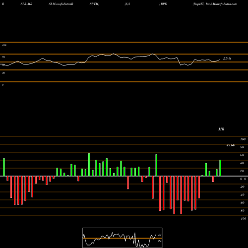 RSI & MRSI charts Rapid7, Inc. RPD share USA Stock Exchange 