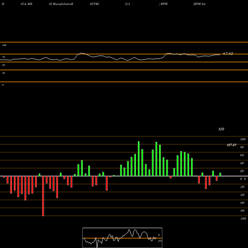 RSI & MRSI charts RPM International Inc. RPM share USA Stock Exchange 