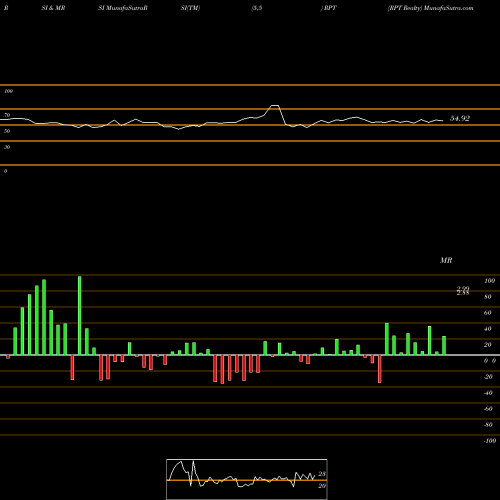 RSI & MRSI charts RPT Realty RPT share USA Stock Exchange 