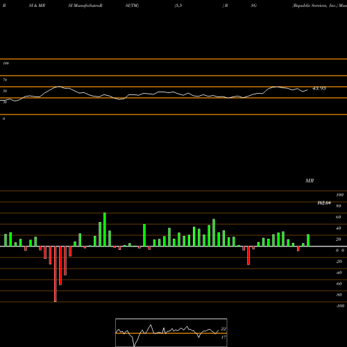 RSI & MRSI charts Republic Services, Inc. RSG share USA Stock Exchange 